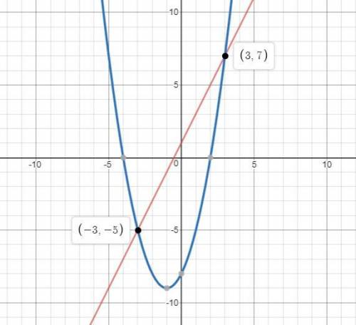 Solve the system of equations  y=2x+1 y=x^2+2x-8