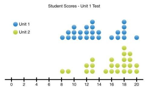 The following dot plot represents student scores on both the unit 1 and unit 2 math tests. scores ar