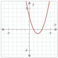 Use the graph of each polynomial function to find the factored form of the related polynomial. assum