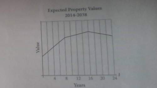 Arealtor is studying the graph above, which shows the expected value of properties in her area over