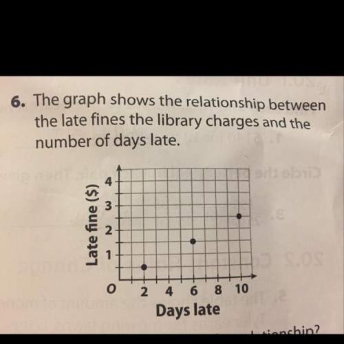 The graph shows the relationship between the late fines the library charges and the number of days l