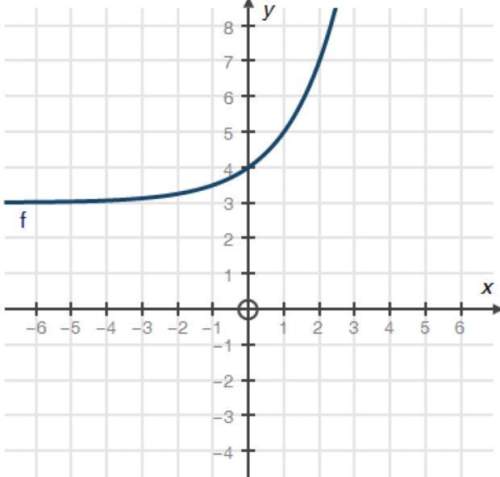 Need answer asap! which of the following represents the graph of f(x) = 2x + 3? (6 points)