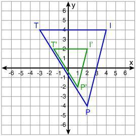 What scale factor is shown in the graph? -1/2 -2 2 1/2