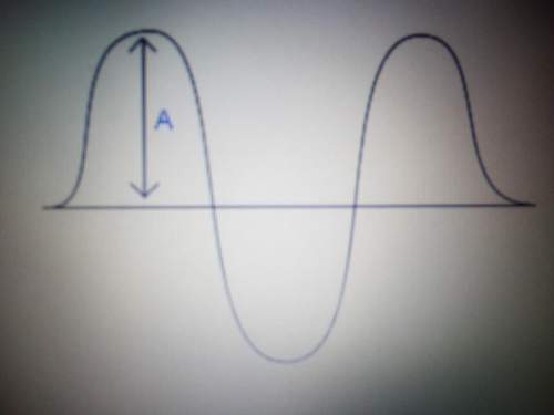 The distance, a, in the image representsamplitudefrequencyperiodwavelength