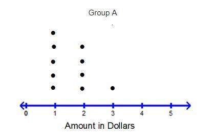The amount that two groups of students spent on snacks in one day is shown in the dot plots below. w