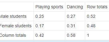 (06.05) male and female students were surveyed about dancing and playing sports. they had the follow