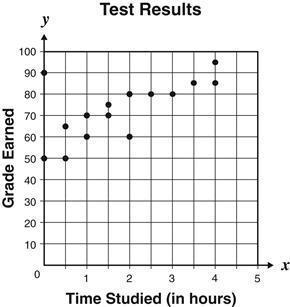 The scatterplot shows pairs of final exam grades (x, y) for a group of students. which statement bes