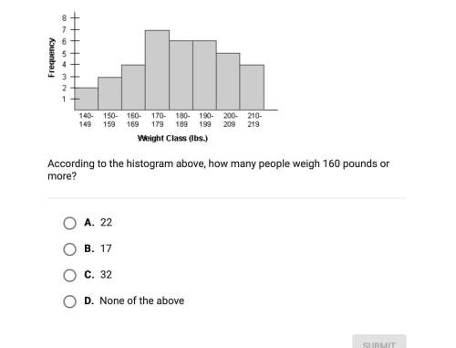 According to the histogram above how many people weigh 160 pounds or more?
