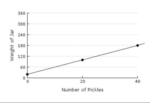 The graph shows the weight of a jar (in grams) when it contains different numbers of pickles. when e