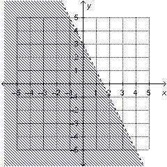 Which linear inequality is represented by the graph? a. y &gt; 2/3 x – 2b. y &lt; 2/3 x + 2c. y &amp;g