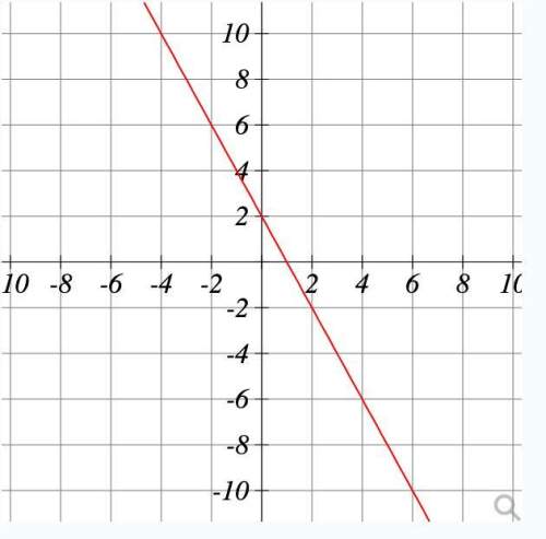 What is the slope of the graph? leave your answer as a reduced fraction. slope =