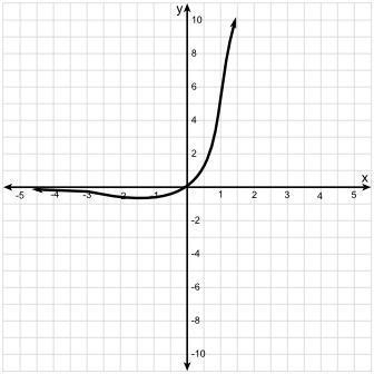 The function k(x) = (g · h)(x) is graphed below, where g is an exponential function and h is a linea