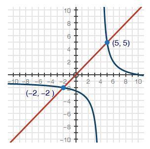 Which system of equations is represented by the graph?  a) y = x y = -x-10, over x-4