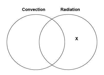 Selma made a diagram to compare convection and radiation. which label belongs in the area marked x?