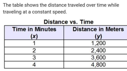 The table shows the distance traveled over time while traveling at a constant speed.￼
