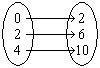 Give the domain and range. a. domain: {0, 2, 4}, range: {2, 6, 10} b. domain: {0}, range: {2} c.