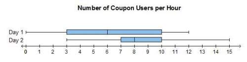 The box plots show the data distributions for the number of customers who used a coupon each hour fo