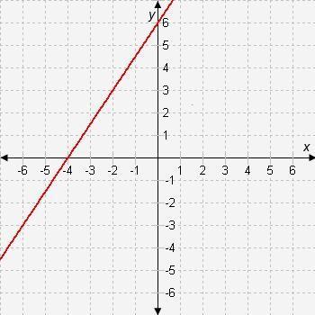 This table represents a linear function. x y 0 5 5 15 this graph represents another function. the gr