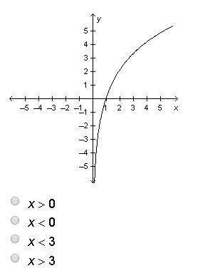 What is the domain of the function y=3 ln x graphed below?