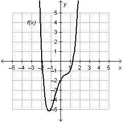 What is the value of the following function when x = 0?