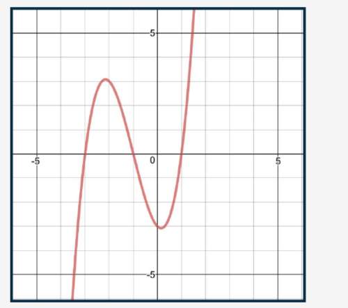 What are the zeros of the function shown in the graph?