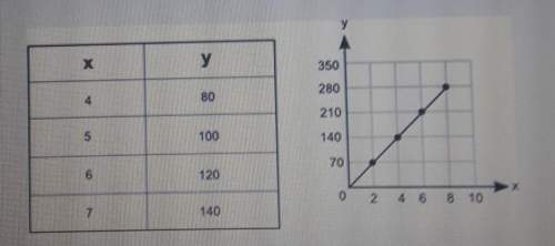 (05.01 mc) the table and the graph below each show a different relationship between the same two var
