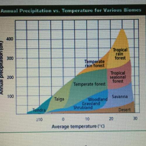 According to the graph, which biome would be expected when rainfall ranges between 150 cm/year and 2