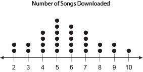 The graph shows the number of songs downloaded in a week by different people.select from the drop-do