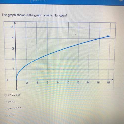 The graph shown is the graph of which function?