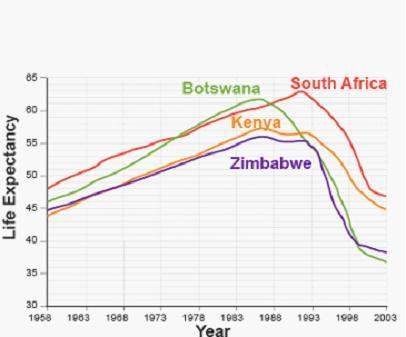 Look at this graph from when birds get flu and cows go mad! by john diconsiglio. hiv/aids in africa