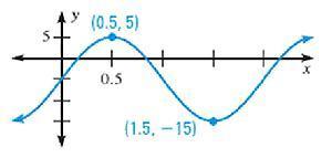 Which of the following functions corresponds to the above sinusoid? a. 10 cos πx - 5 b. -5 sin x -
