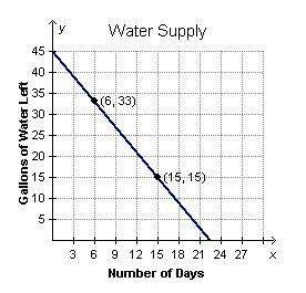 (note i put the graph in so plz )the graph shows the amount of water that remains in a barrel after