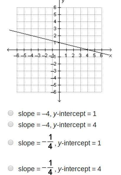What is the slope and the y-intercept of the line on the graph below?