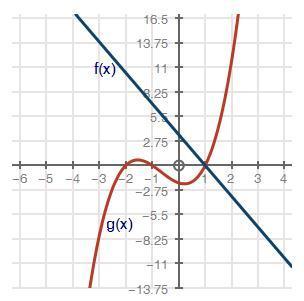 Agraph of 2 functions is shown below. which of the following is a solution for f(x) = g(x)? your an
