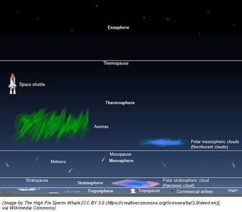 Look at the figure above. which atmospheric layer has around 80 percent of the mass of the earth's a