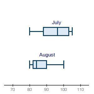 The box plots below show the average daily temperatures in july and august for a u.s. city: two box