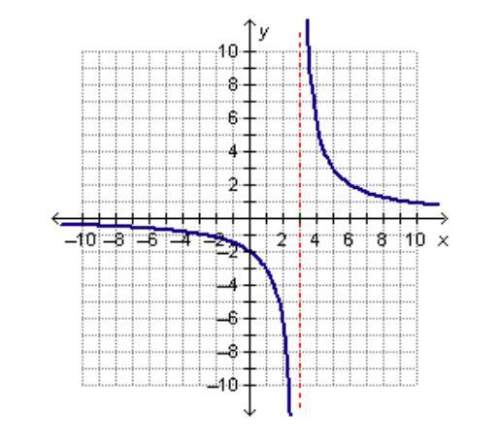 The graph of the function f(x)= 6/x-3 is shown below. (look below) what is the vertical asymptote o