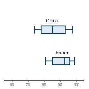 (06.02) the box plots below show student grades on the most recent exam compared to overall grades i