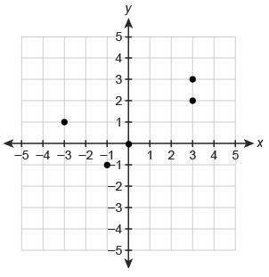 What is the domain and range of the function shown in the graph?  domain: {-1. 0, 1, 2,