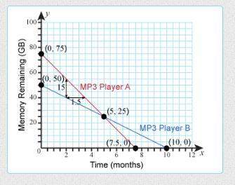 The graph shows the remaining memory of two mp3 players. fill in the table by dragging a number to m