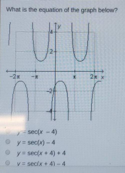 What is the equation of the graph below? y=sec(x)-4