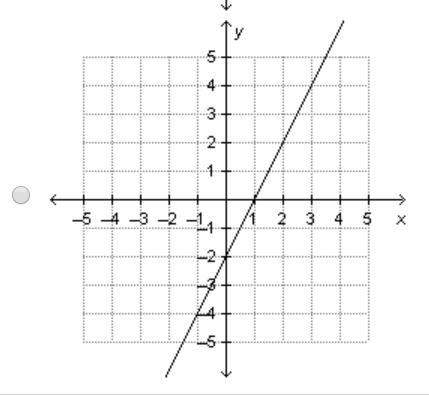 Which is the graph of the linear function that is represented by the equation y=1/2x-2?