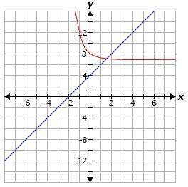 Consider the following equation. 5^(-x)+7=2x+4approximate the solution to th
