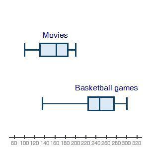 The box plots below show attendance at a local movie theater and high school basketball games: two