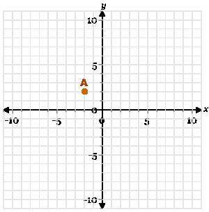 Which of the following points has coordinates that are 5 horizontal units from point a? a. left par