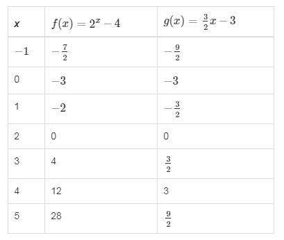 The table shows values for the functions f(x) and g(x). what are the solutions of x where f(x) = g(x