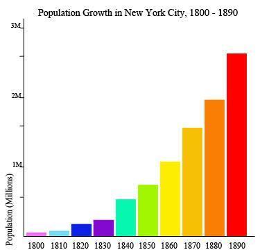 50 points and brainliest1) (first photo) use the chart titled "population growth in new york city, 1