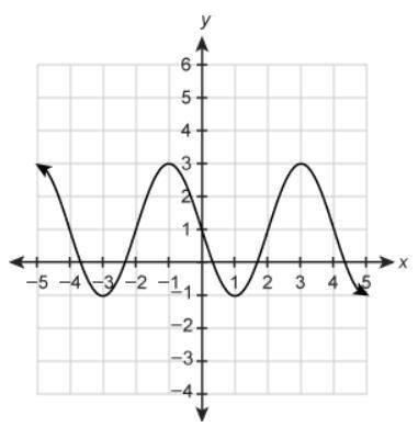 What is the amplitude of the function graphed?
