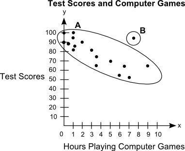 The scatter plot below shows the relationship between the test scores of a group of students and the