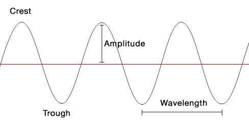 Amplitude is a measure of a waves question 2 options:  energy distance frequency speed